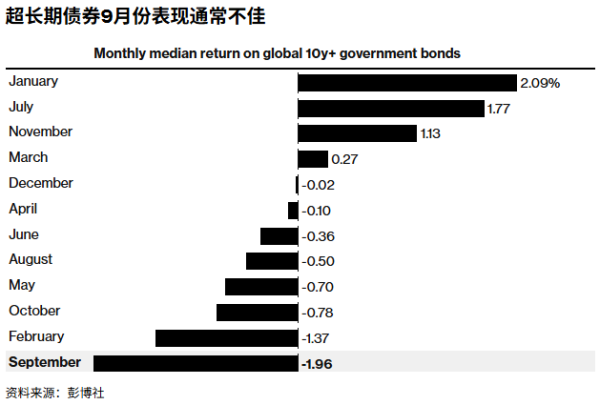 低息配资开户 供给、政治与数据三重施压下历史魔咒再现？全球长期债券或迎“最危险九月”