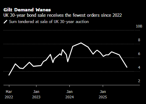 网络配资门户 英国30年期国债标售认购规模创2022年以来最低